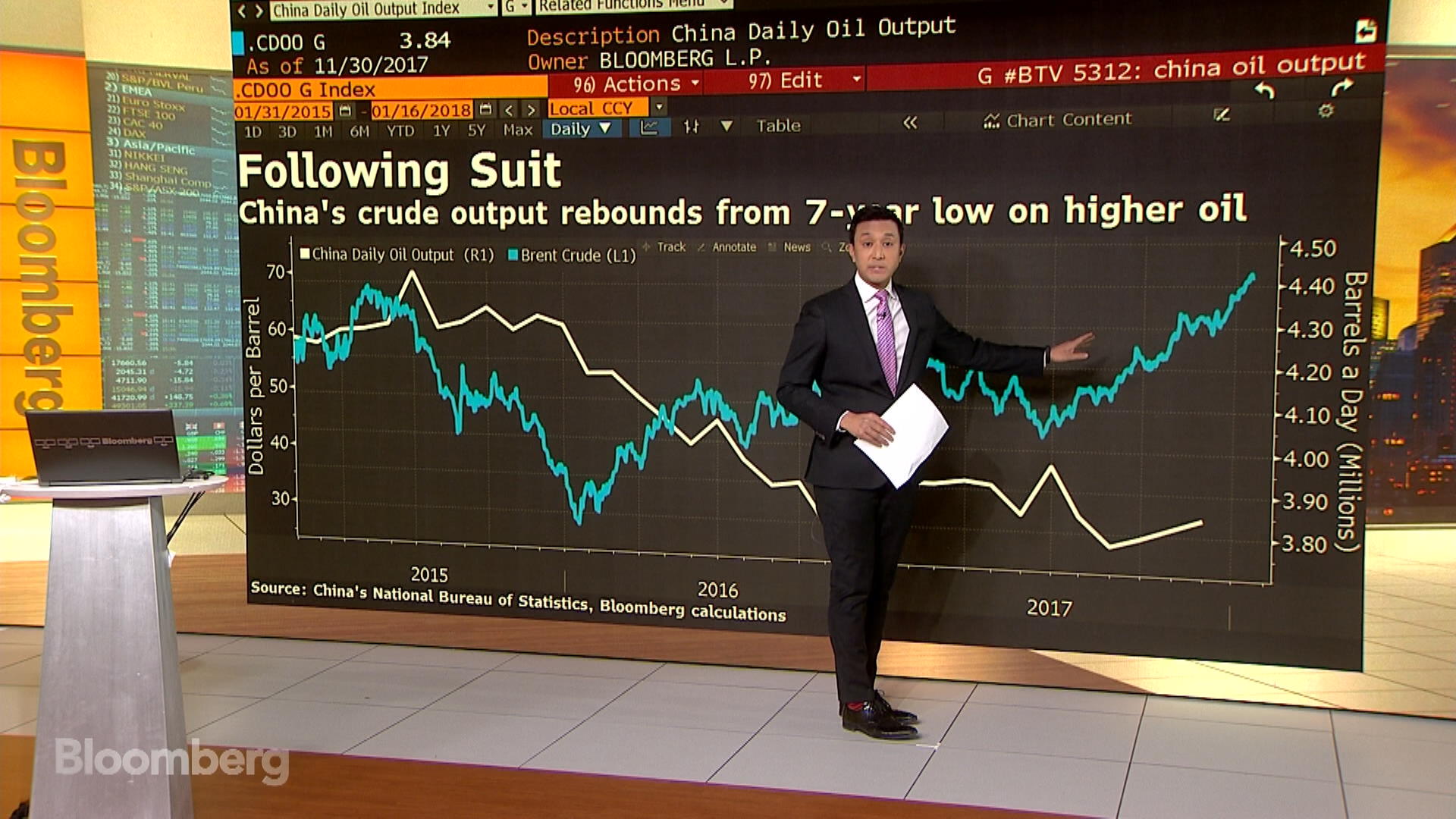 3 Charts To Know: Is Oil Overbought At $70 A Barrel? - Bloomberg