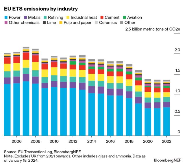 EU ETS Compliance Database 20052025 BloombergNEF