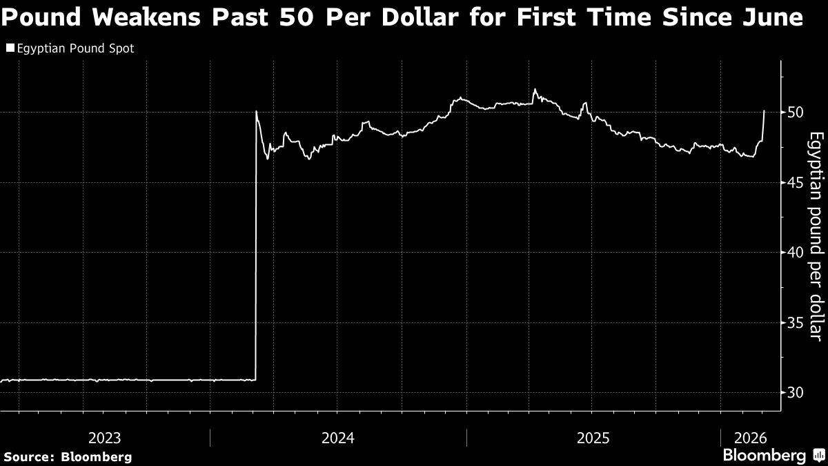 Egyptian Pound Weakens Past Milestone as Mideast Conflict Rages