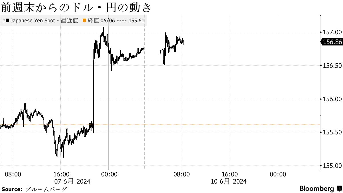 円は156円台後半に下落、強い米雇用統計で－欧州議会選でユーロ下落 - Bloomberg