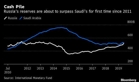 Russia to Leapfrog Saudi in Wealth League as Oil Power Shifts