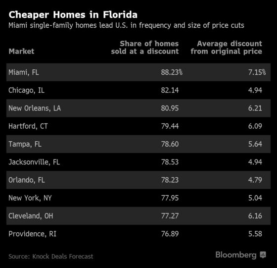 Miami Tops U.S. in Home Price Cuts as Florida Markets Cool