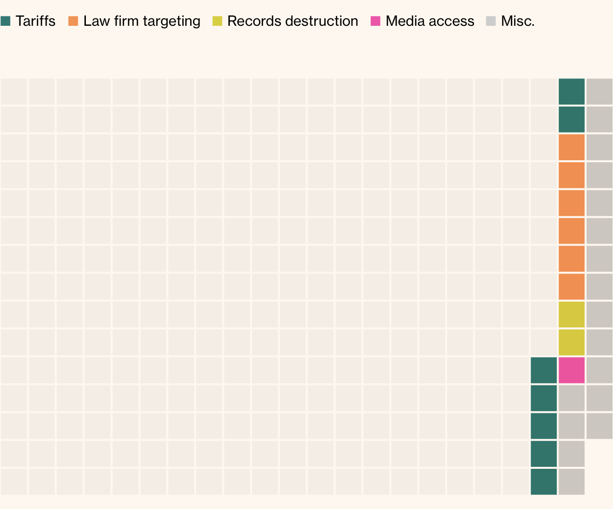 waffle plot showing a handful of other important cases