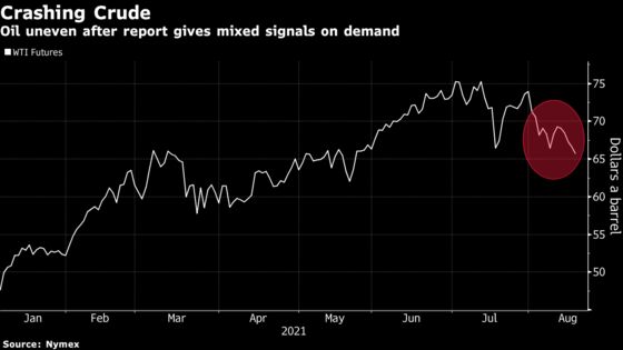 Crude Drops to Three-Month Low After U.S. Fuel Demand Falls
