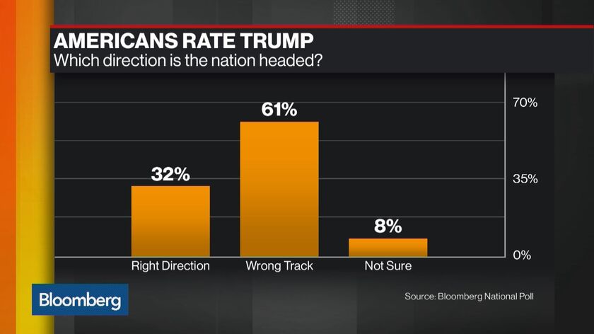 Finally, A Poll Trump Will Like: Clinton Is Even More Unpopular - Bloomberg