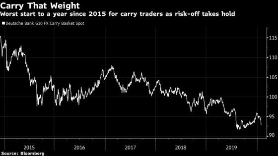 It’s the Worst Start to the Year for Carry Traders Since 2015