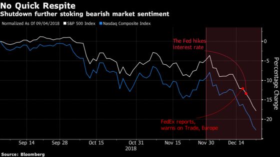 Analysts Say Brace for a Steeper Plunge as Shutdown Drags On