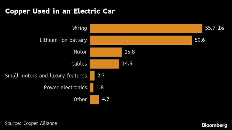 Copper Used in an Electric Car |