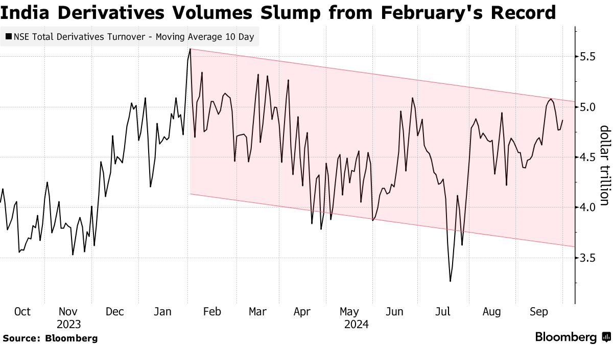 India Approves New Steps to Curb Mania for Equity Derivatives - Bloomberg