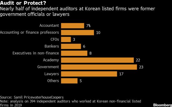 Corporate Cleanup in South Korea Fails to Impress Foreign Funds