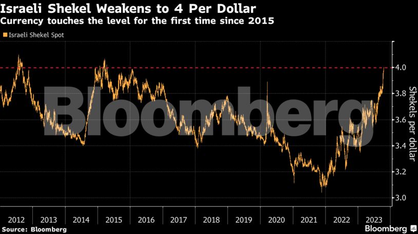 Israeli Shekel Weakens to 4 Per Dollar | Currency touches the level for the first time since 2015