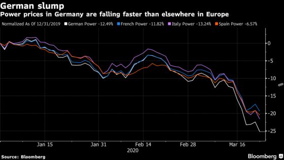 Why Germany’s Power Price Fell More Than Elsewhere in Europe