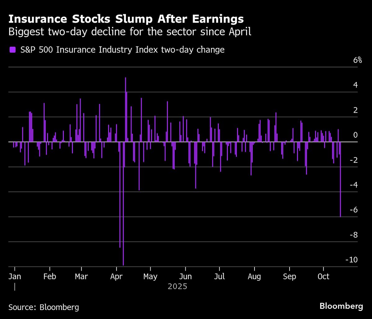 Insurance Stocks Extend Rout as Soft Earnings Spur Growth Fears