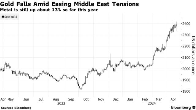 Gold Falls Amid Easing Middle East Tensions | Metal is still up about 13% so far this year