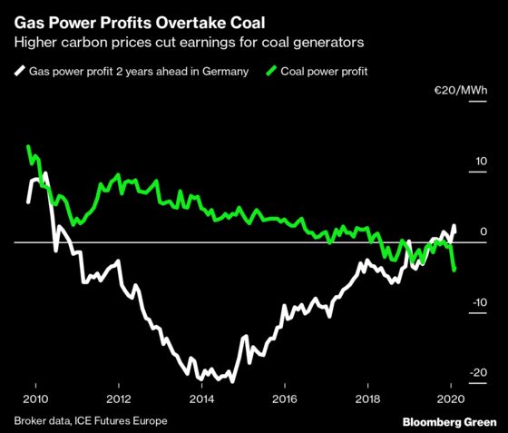 Carbon Pollution Costs Are Likely to Rise Again in Europe