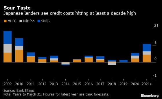 Japan Banks See Bad-Loan Costs at Decade-High $10 Billion