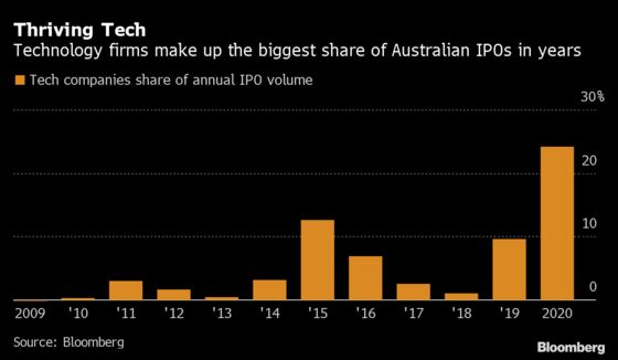 After a Billion-Dollar Year, Australia Eyes Even More Tech IPOs