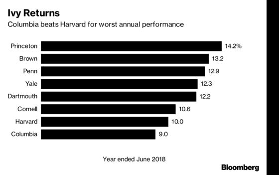 Columbia University Posts 9% Gain, Ranking Last in Ivy League