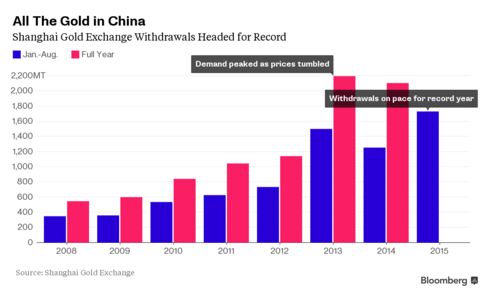 Shanghai Gold Withdrawals