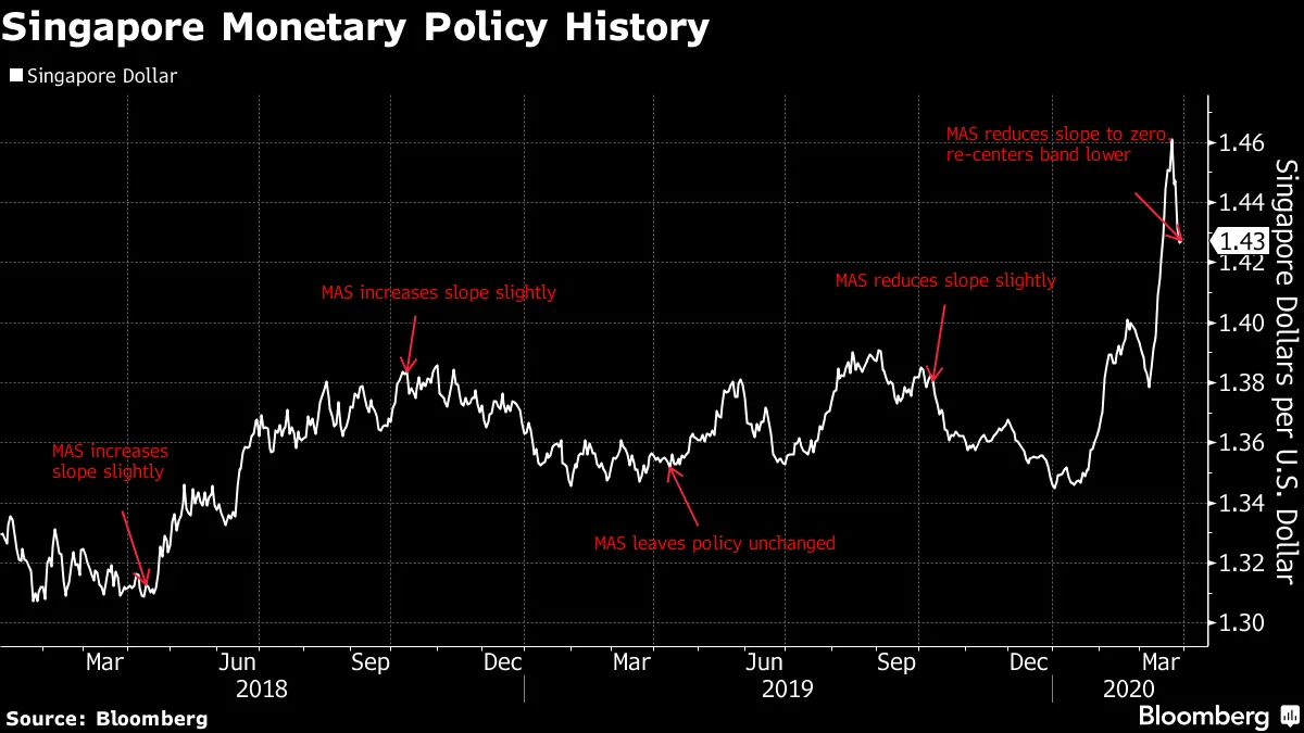 シンガポール通貨庁が金融緩和－為替政策バンドの傾斜をゼロに - Bloomberg