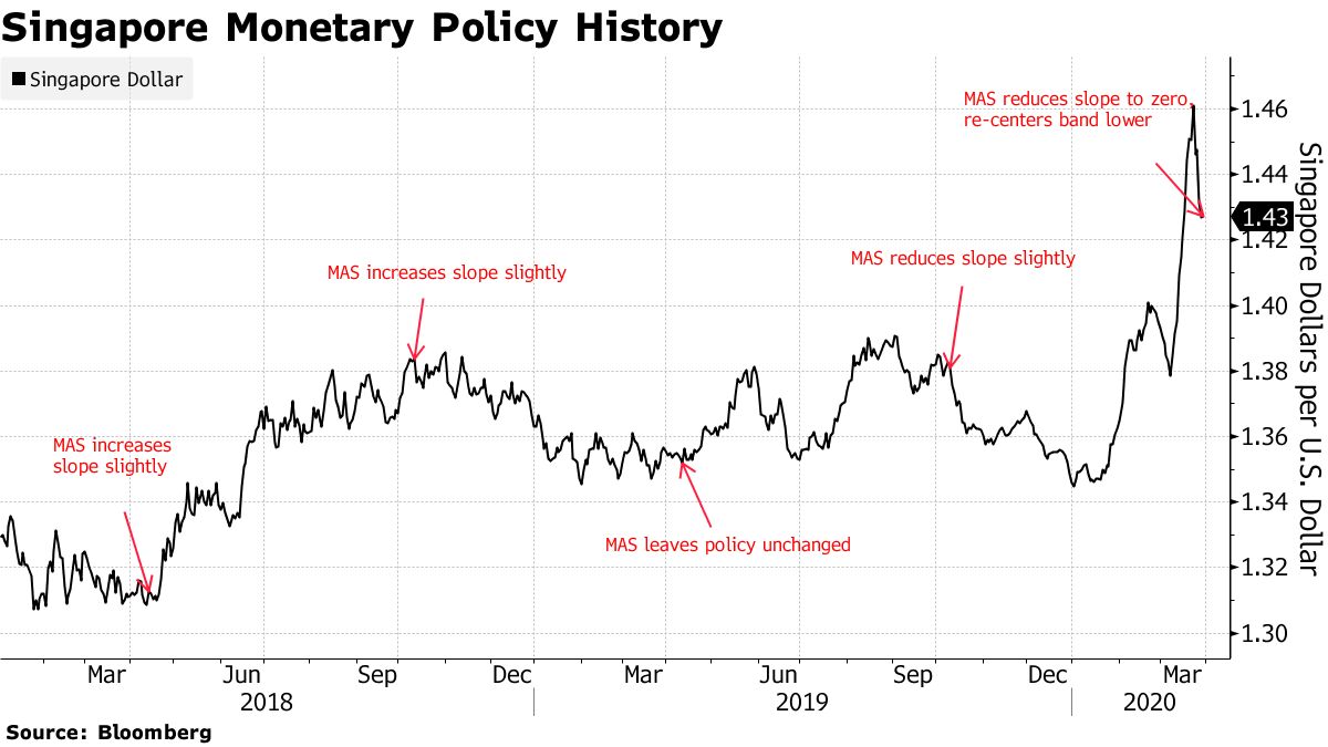 シンガポール通貨庁が金融緩和－為替政策バンドの傾斜をゼロに - Bloomberg