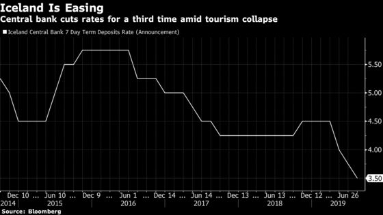 Iceland’s Economic Downturn Nears Bottom Amid Tourism Collapse 