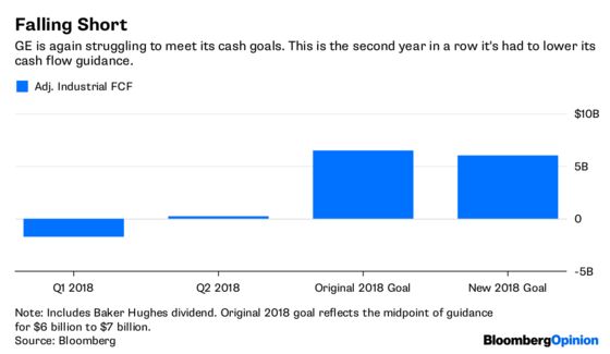 It’s Hard to Cheer About GE When Cash Flow Is Cut