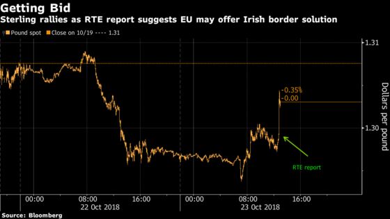 Pound Rallies on Report EU Will Offer U.K.-Wide Customs Plan