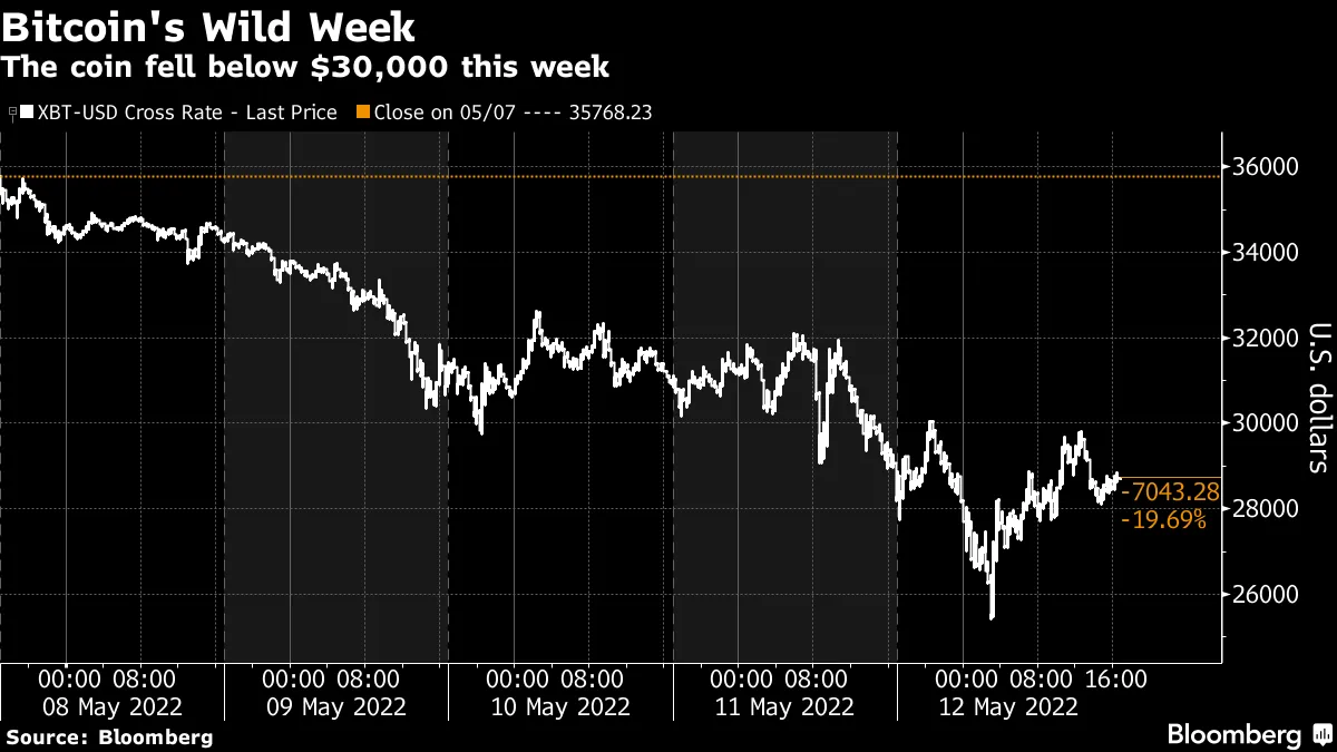 Crypto Prices Stabilizes After Terra, Luna Caused Panic (XDT, BTC, UST) -  Bloomberg