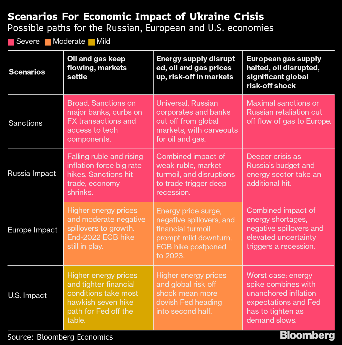 how the ukraine-russia war could impact the global economic recovery from covid - bloomberg