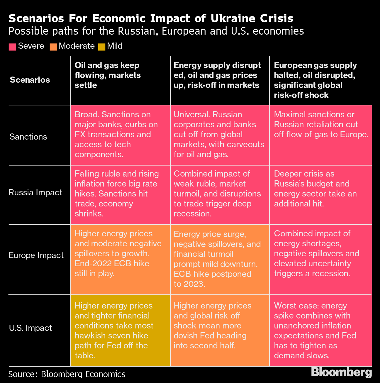 How the Ukraine-Russia War Could Impact the Global Economic Recovery from Covid - Bloomberg