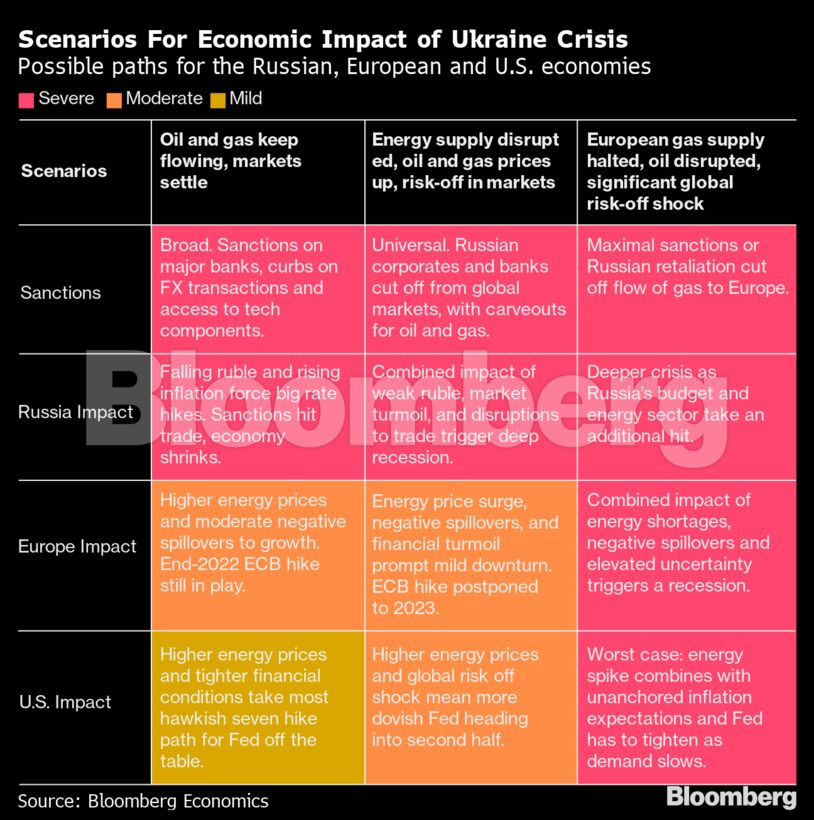 Escenarios para el impacto económico de la crisis de Ucrania