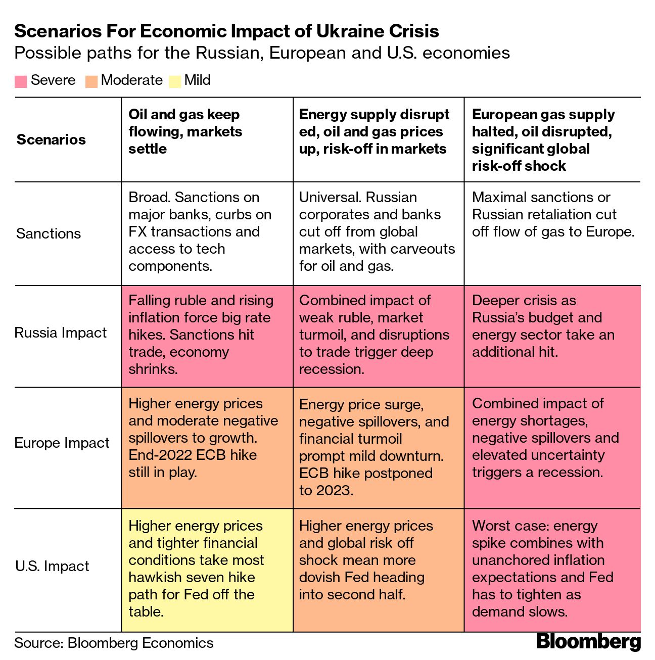 What's at Stake for the Global Economy in the Russia-Ukraine Conflict - The New York Times
