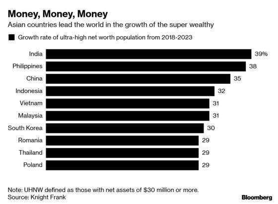 Asia Still Leads the World When It Comes to Minting Billionaires
