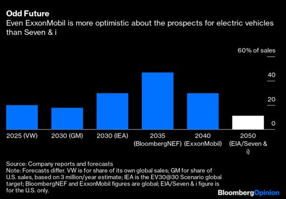 The Biggest Bull on a Gasoline-Powered Future Is… 7-Eleven?