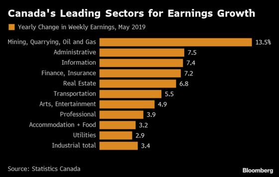 Tight Labor Market Is Fattening Canadian Workers’ Wallets Again