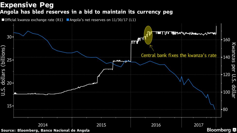 Angola Plans Currency Auction Tuesday As It Ends Peg Bloomberg The Kwanza Will Clearly Face Depreciation Pressure In Upcoming Auctions Sonja Keller And Yvette Babb Strategists At Jp Morgan Chase Co