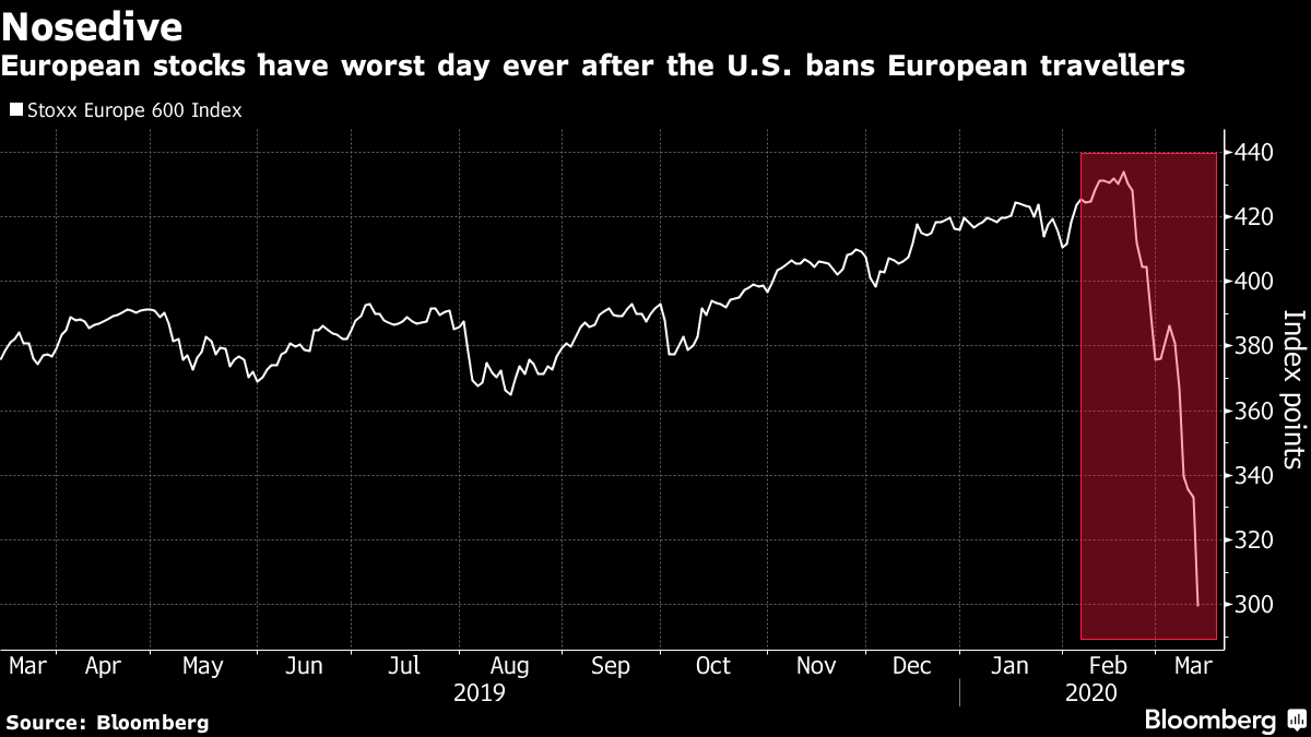 European stocks have worst day ever after the U.S. bans European travellers