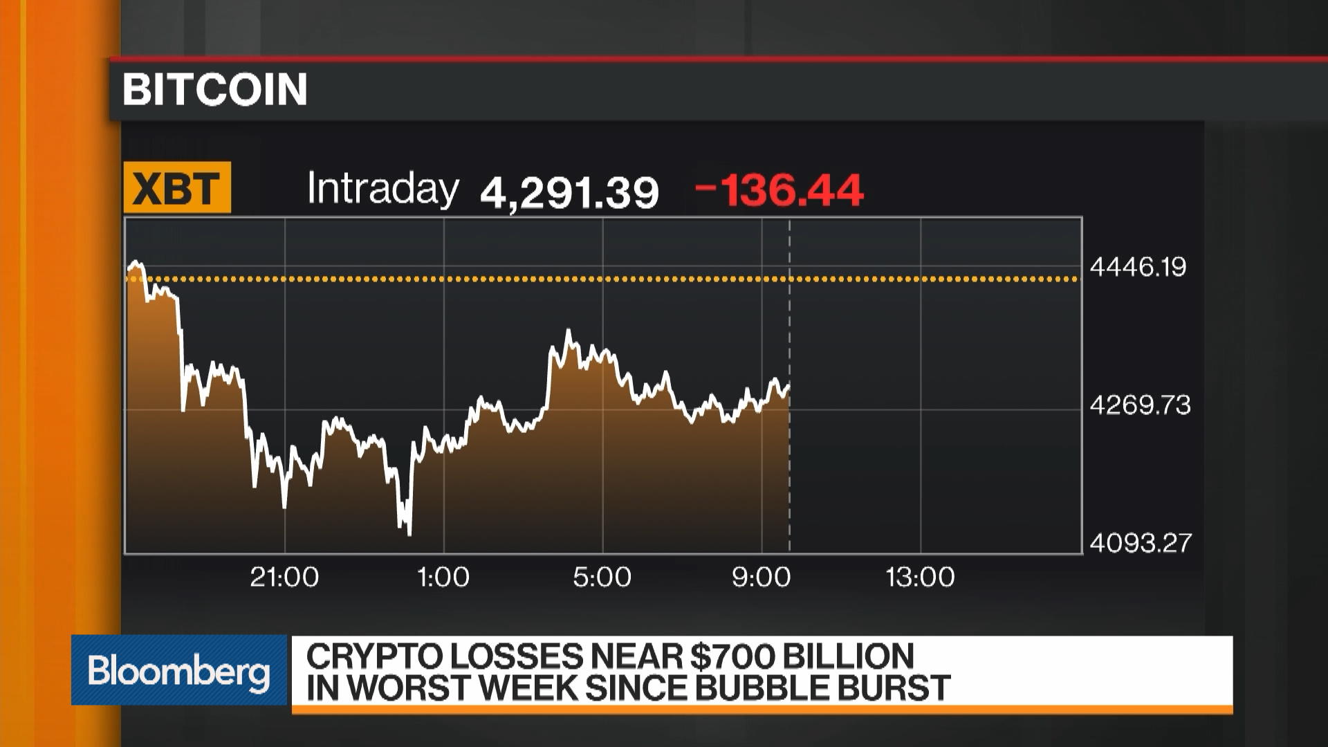 Crypto Losses Near $700 Billion as Bitcoin Tumbles - Bloomberg