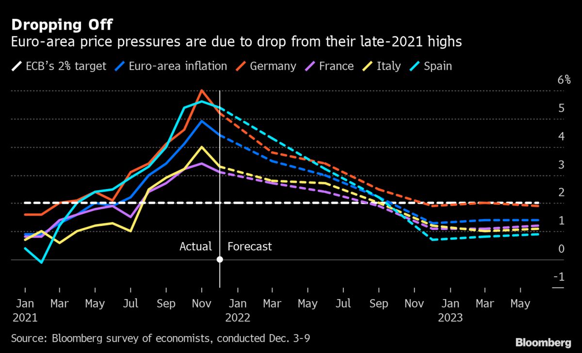 EuroArea Inflation Seen Fading in Coming Months Chart Bloomberg