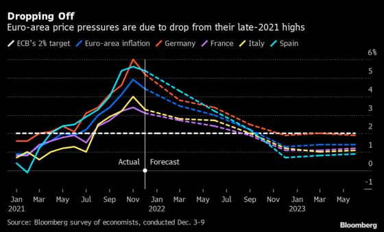 Euro-Area Inflation Seen Fading in Coming Months