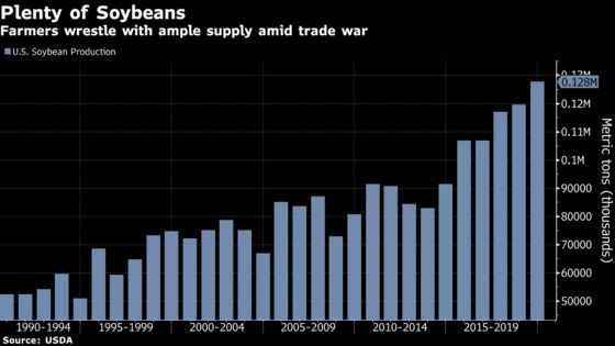 Farmers Will Hoard Beans to Ride Out Trade War, Bunge CEO Says