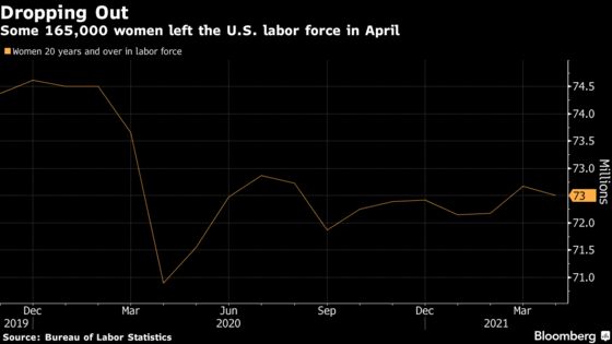 Women Leaving Workforce Again Shows Uneven U.S. Jobs Recovery