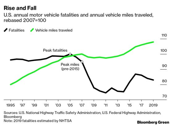 Driving Hasn’t Found Its New Normal Yet