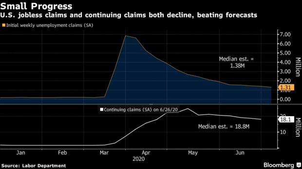 U.S. jobless claims and continuing claims both decline, beating forecasts