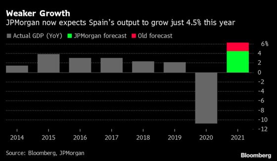 Spain Goes From Star to ‘Laggard’ After GDP Revision: JPMorgan