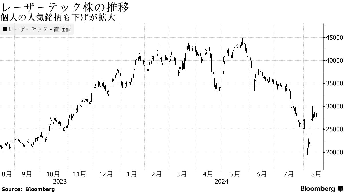 信用買い残が急減、株暴落で追い証多発－「傷んだ個人多い」 - Bloomberg