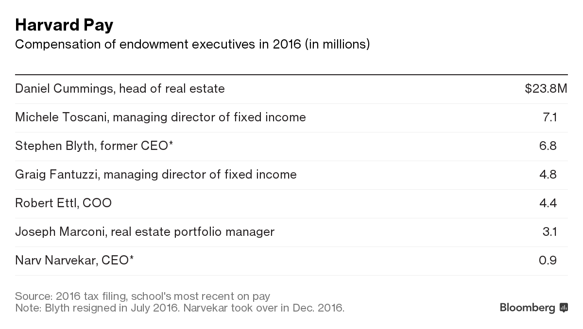 A Harvard University Guide To Executive >> Harvard Paid Ex Head Of Real Estate 23 8 Million In 2016 Bloomberg A Harvard University Guide To Executive >> Harvard Paid Ex Head Of Real Estate 23 8 Million In 2016 Bloomberg