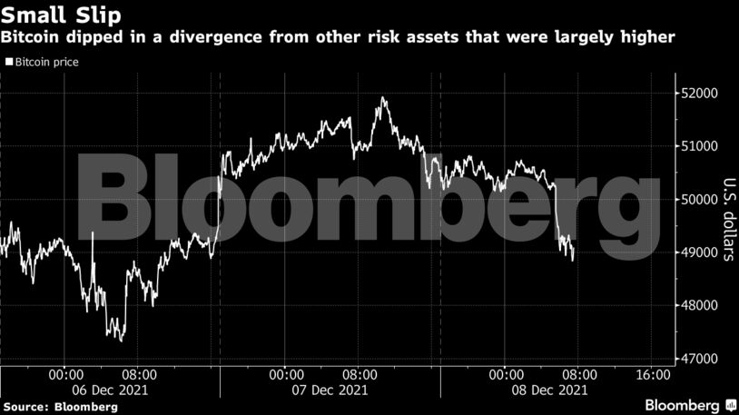 Bitcoin dipped in a divergence from other risk assets that were largely higher