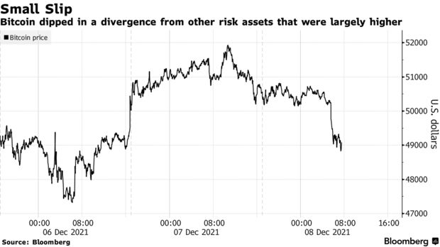 Bitcoin dipped in a divergence from other risk assets that were largely higher